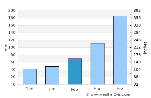 Dongping average rain in February