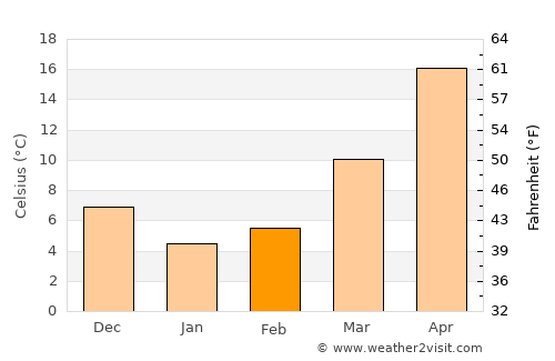 Dongping average temperature in February