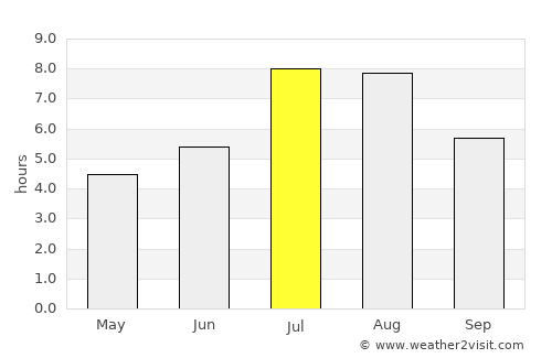 Dongping average rain in July