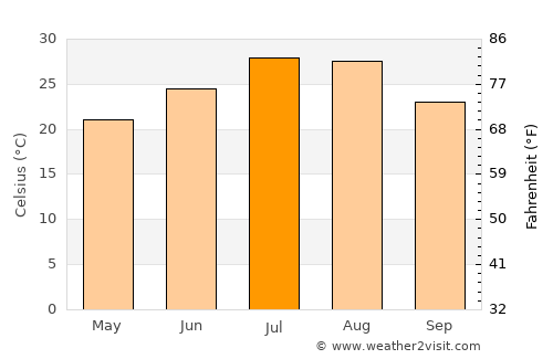 Dongping average temperature in July