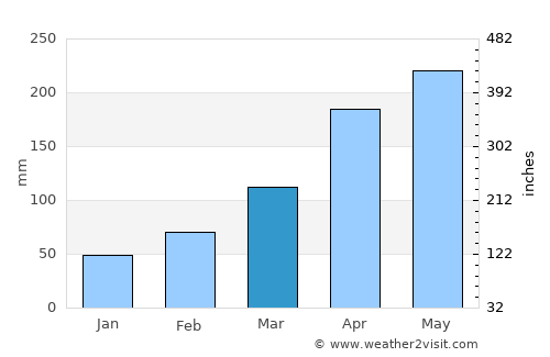 Dongping average rain in March