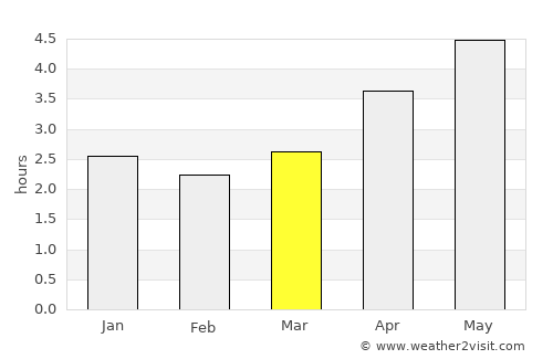 Dongping average rain in March