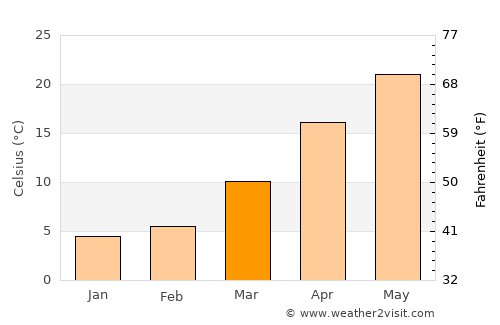 Dongping average temperature in March