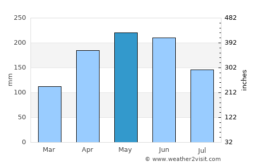 Dongping average rain in May