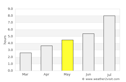 Dongping average rain in May