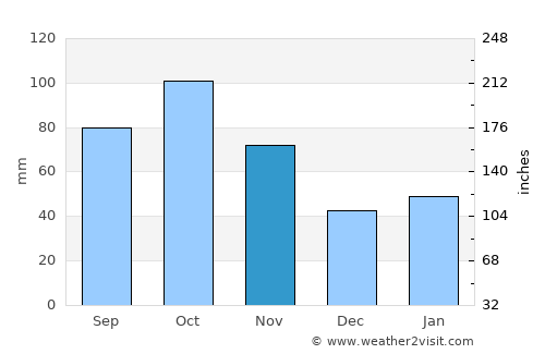 Dongping average rain in November