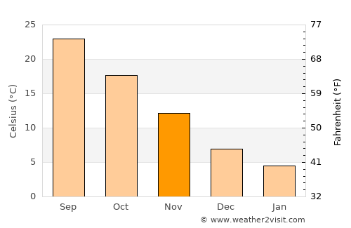 Dongping average temperature in November