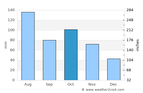 Dongping average rain in October