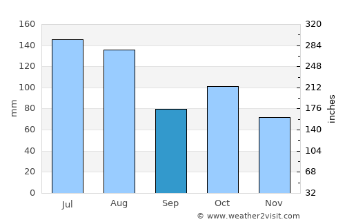 Dongping average rain in September