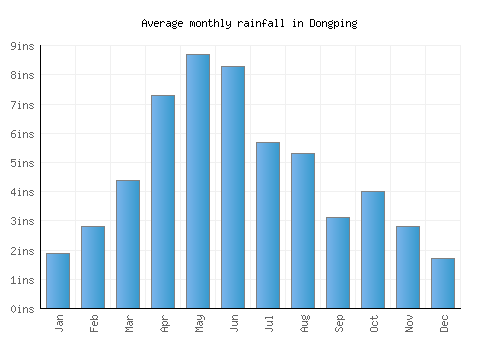Dongping monthly rainfall chart (inches)