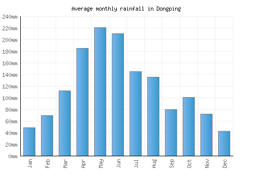 Dongping monthly rainfall chart (mm)