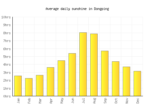 Dongping average daily sunshine chart
