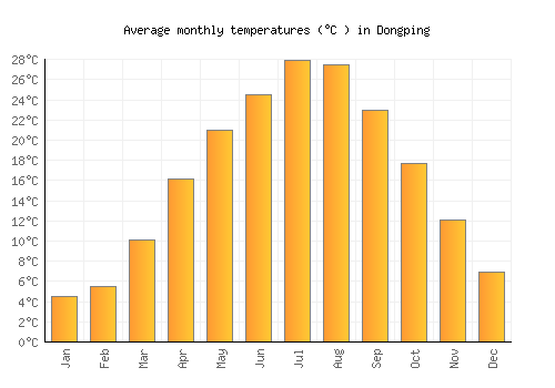 Dongping average temperature chart (Celsius)