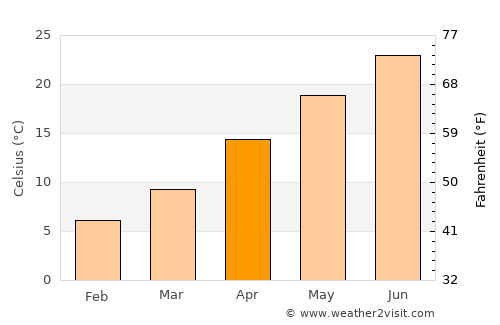 Dongsha average temperature in April