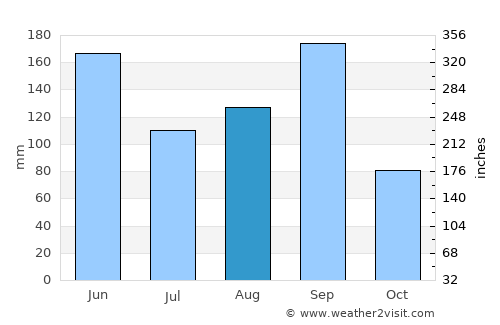 Dongsha average rain in August