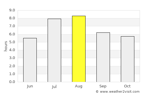 Dongsha average rain in August