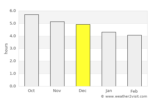 Dongsha average rain in December