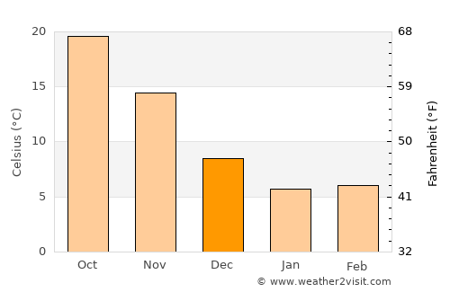 Dongsha average temperature in December