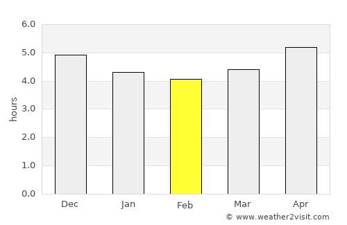 Dongsha average rain in February