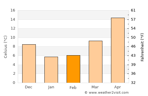 Dongsha average temperature in February