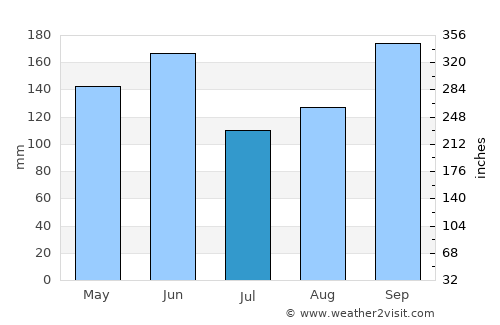 Dongsha average rain in July