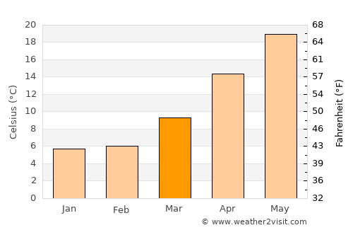 Dongsha average temperature in March