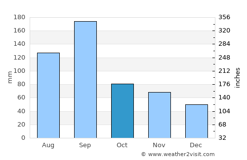 Dongsha average rain in October