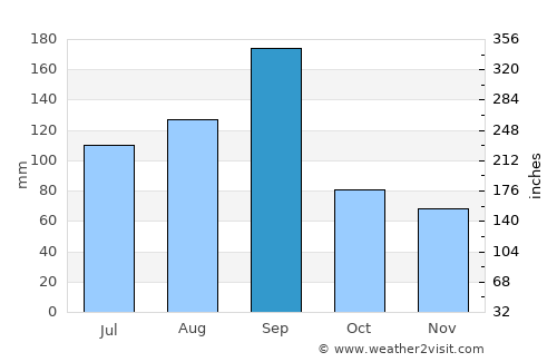 Dongsha average rain in September