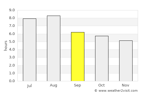 Dongsha average rain in September