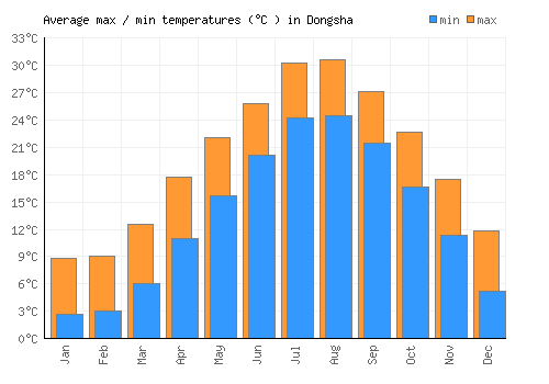 Dongsha average minimum / maximum temperatures (Celsius)