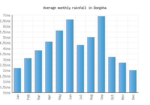 Dongsha monthly rainfall chart (inches)