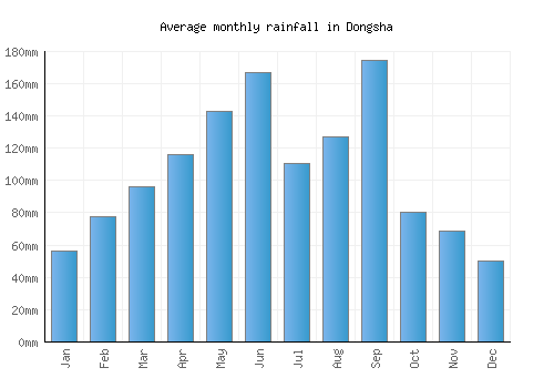 Dongsha monthly rainfall chart (mm)