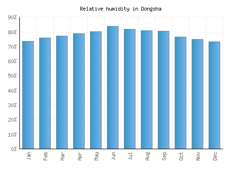 Dongsha relative humidity averages