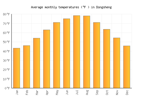 Dongsheng average temperature chart (Fahrenheit)