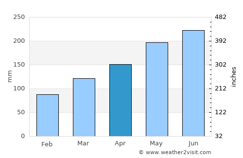 Dongyang average rain in April