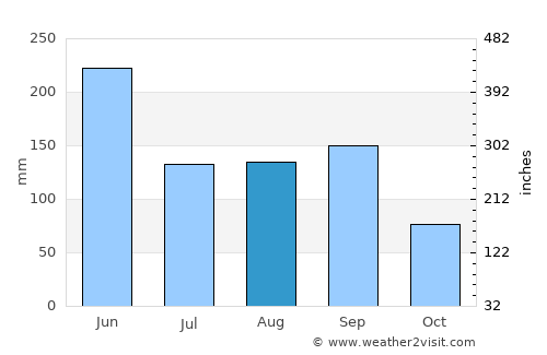 Dongyang average rain in August