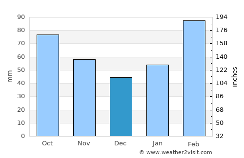 Dongyang average rain in December