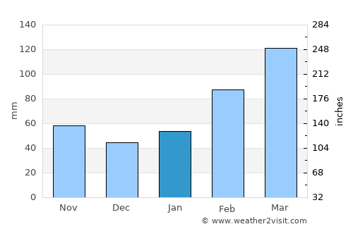 Dongyang average rain in January