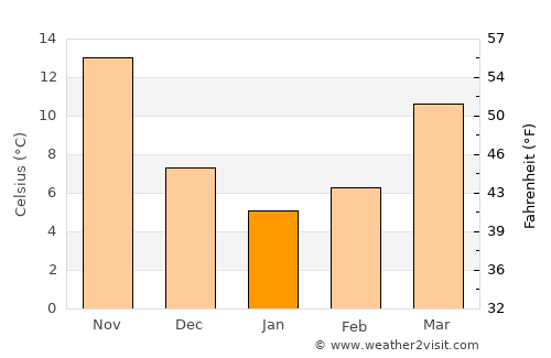 Dongyang average temperature in January