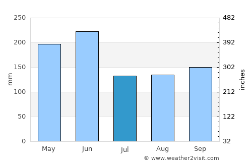 Dongyang average rain in July