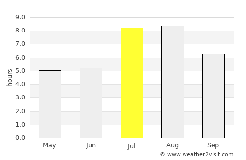Dongyang average rain in July