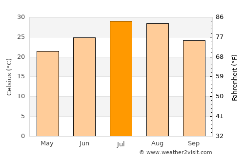 Dongyang average temperature in July