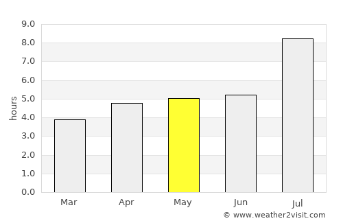 Dongyang average rain in May