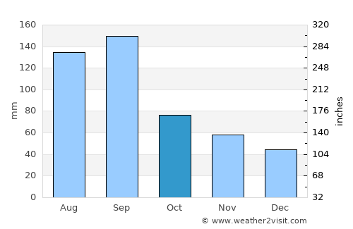 Dongyang average rain in October