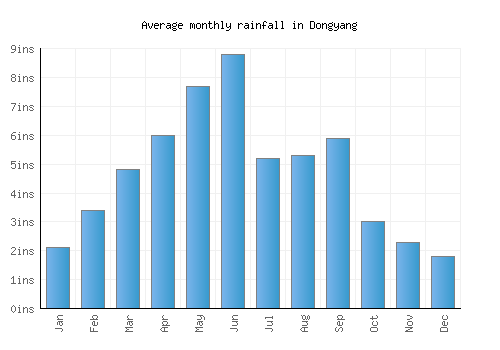 Dongyang monthly rainfall chart (inches)