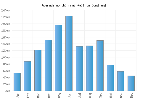 Dongyang monthly rainfall chart (mm)