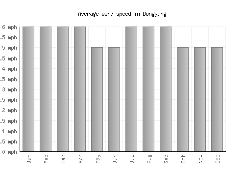 Dongyang average winspeed by month (mph)
