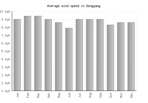 Dongyang average winspeed by month (km/h)