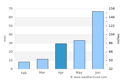 Dongying average rain in April