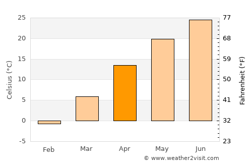 Dongying average temperature in April